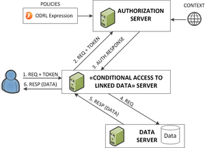 Architecture of a conditional linke data server.
