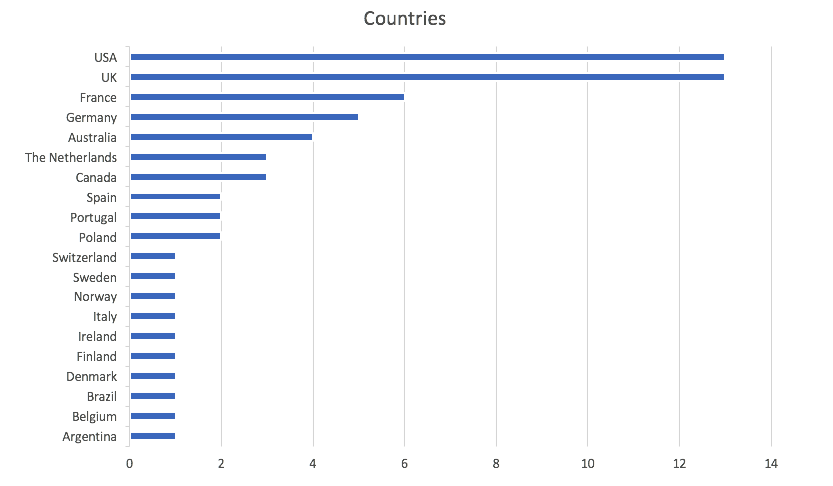 respondent countries