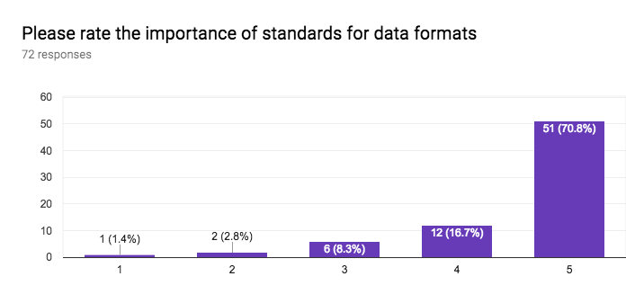 importance of standards for data formats