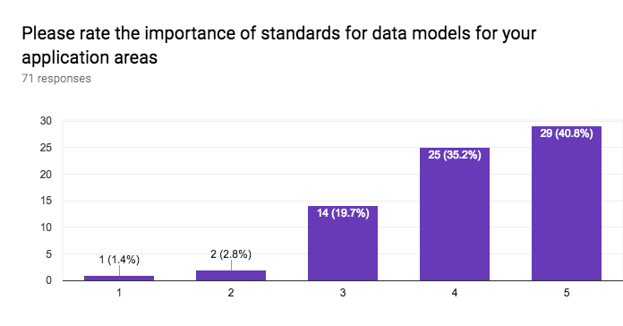 importance of standards for data models