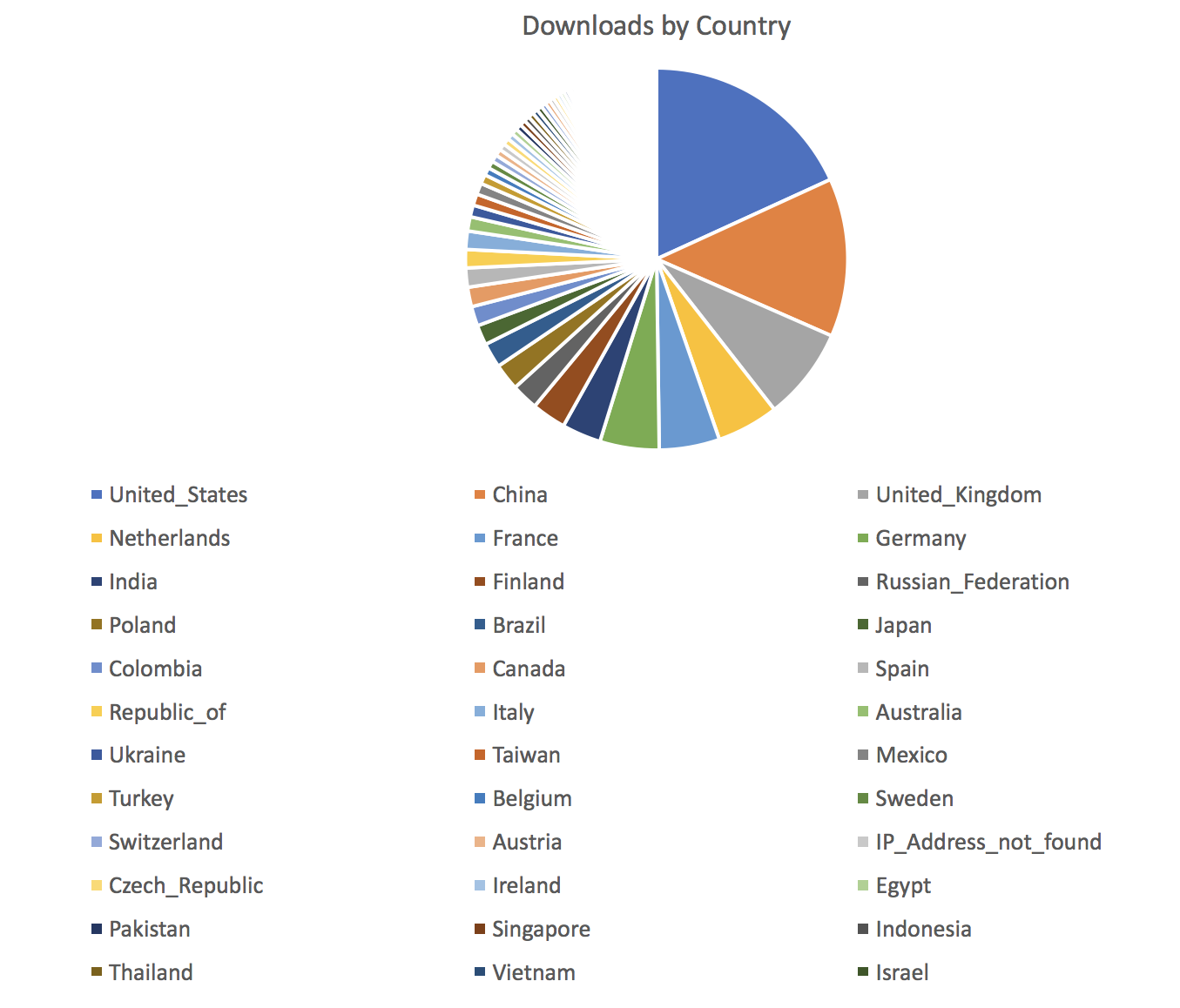 pie chart for downloads by country
