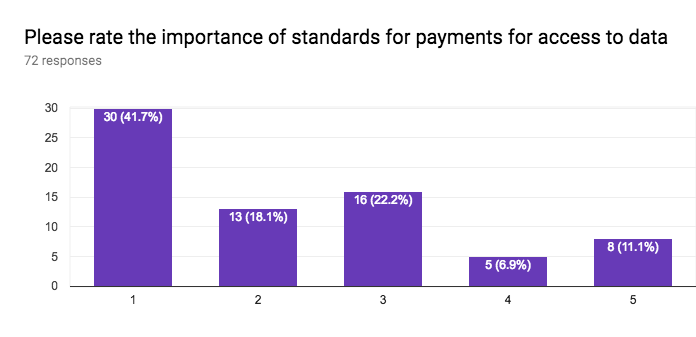 importance of standards for payments for access to data