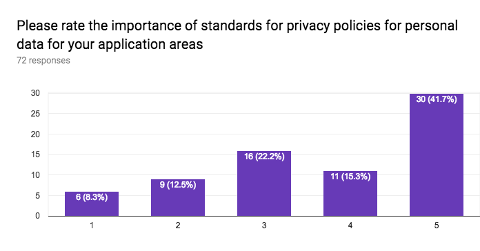 W3c Study Of Practices And Tooling For Web Data Standardisation