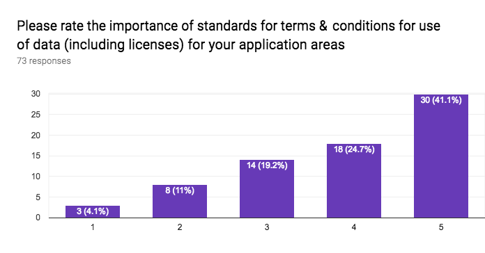 W3c Study Of Practices And Tooling For Web Data Standardisation