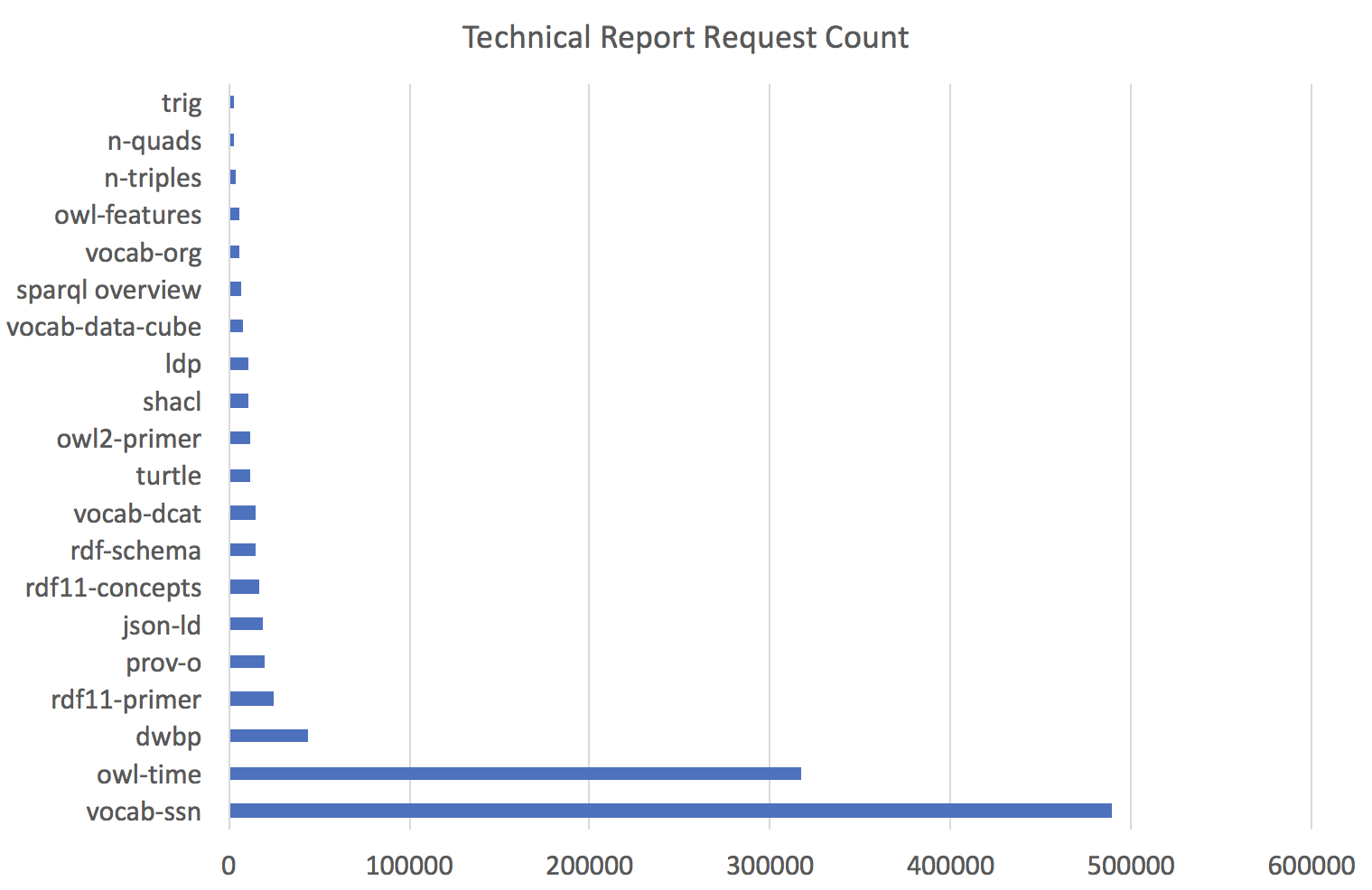 Technical Report Request Count for one quarter