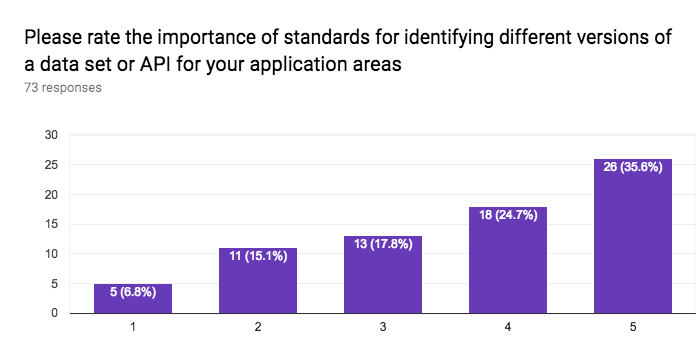 importance of standards for versioning