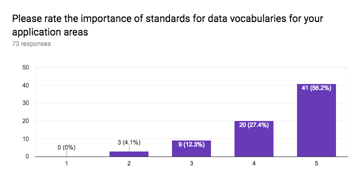 importance of standards for data vocabularies