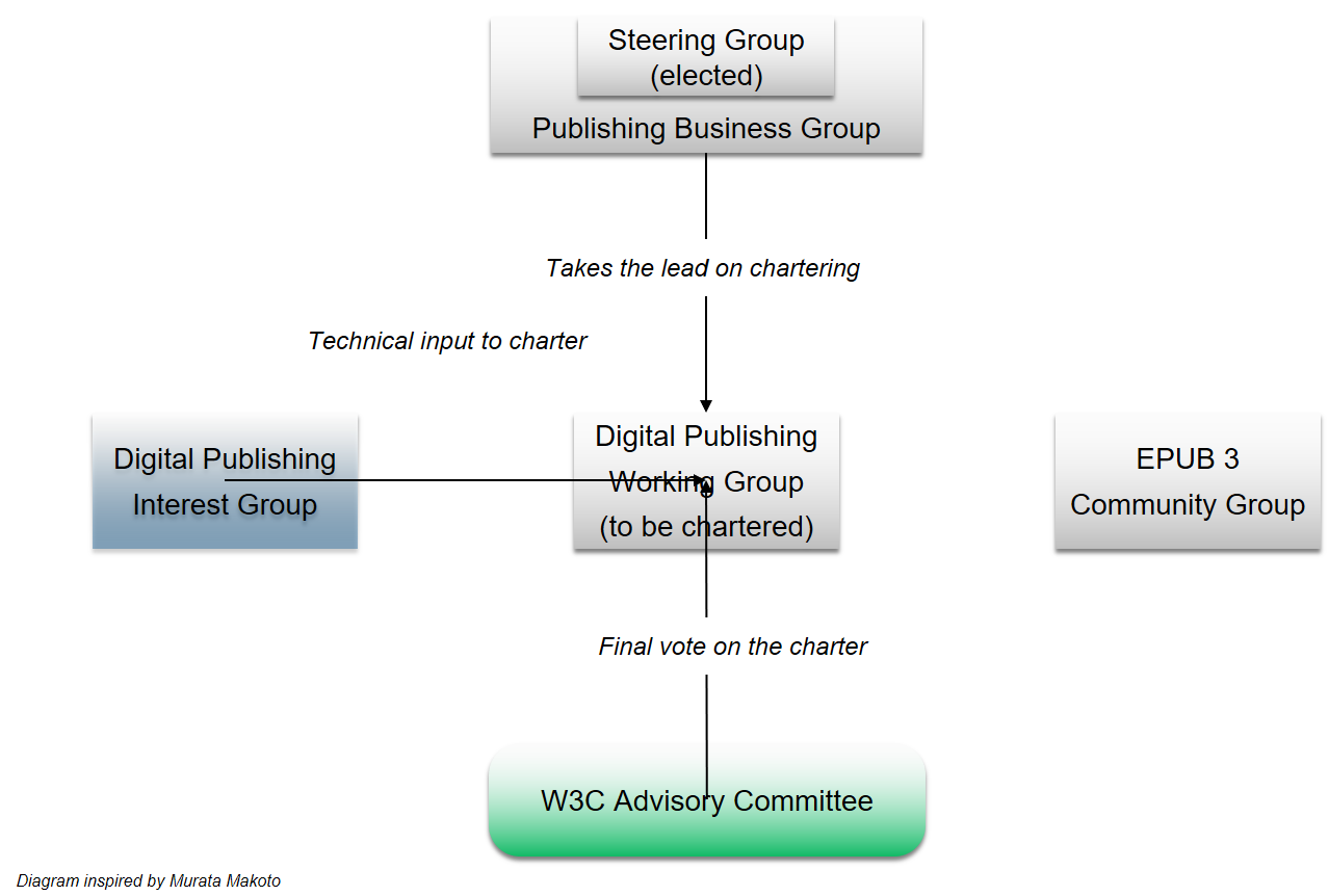 Flow diagram showing relatioinship of the various groups, with the BG at the top, overseeing the IG and CG. The WG, under charter development, is under W3C Membership control