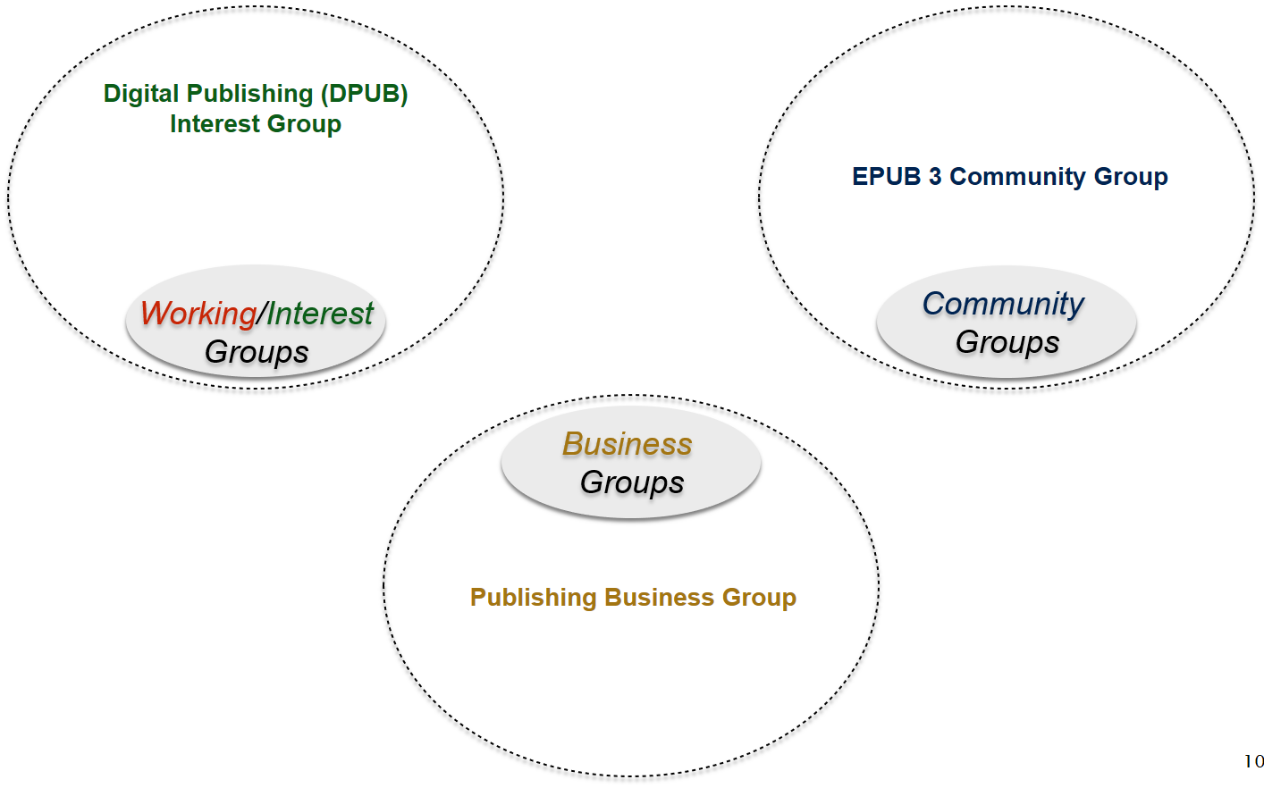 Just the groups within publishing