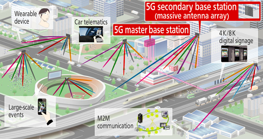 illustration of 5g system from mitsubishi ntt docomo press release for MWC 2015