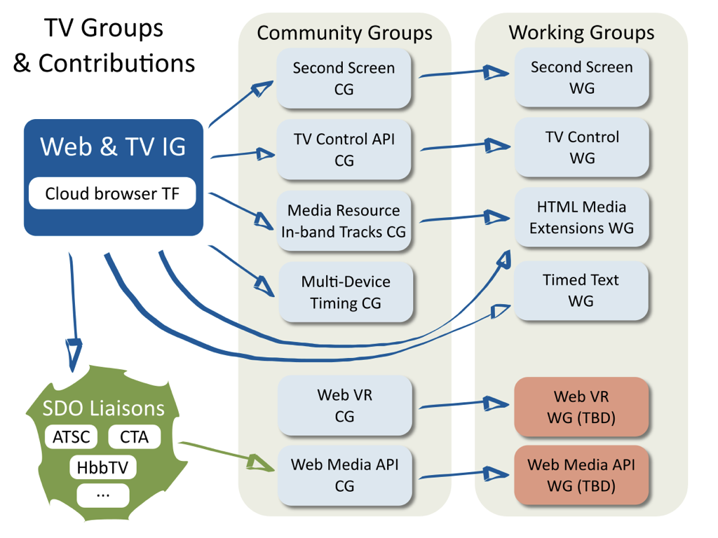 diagram showing the entertainment groups at W3C