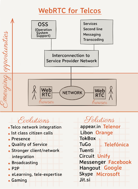 diagram of WebRTC for telcos