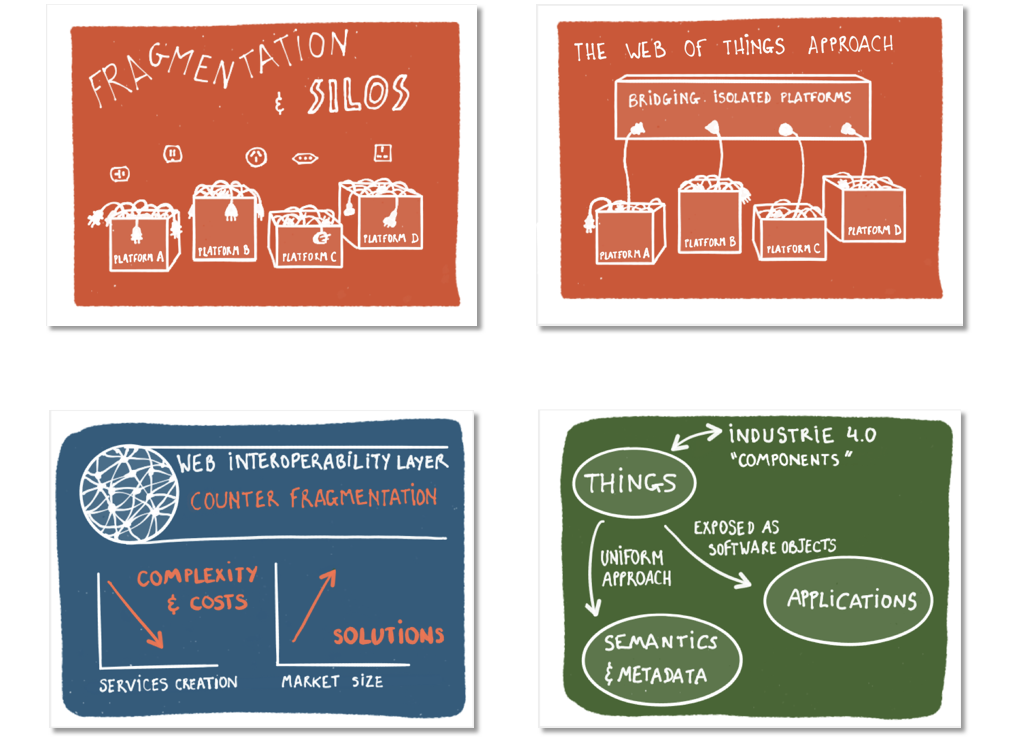 illustration of the WoT approach