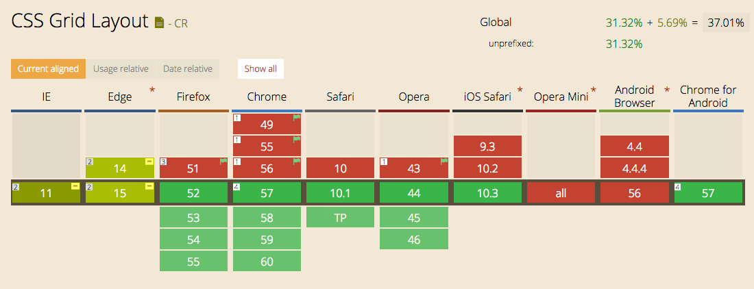 Caniuse.com reports that CSS Grid shipped almost simultaneously in Firefox, Chrome, Safari and Opera both on desktop and mobile. IE & Edge have been shipping an earlier version for a while