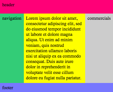 The so-called holygrail layout has a header, a footer, and in between a main section flanked on each side by side bars, typicaly for ads or navigation. The main section and the sidebards have the same height, regardless of which has more content.