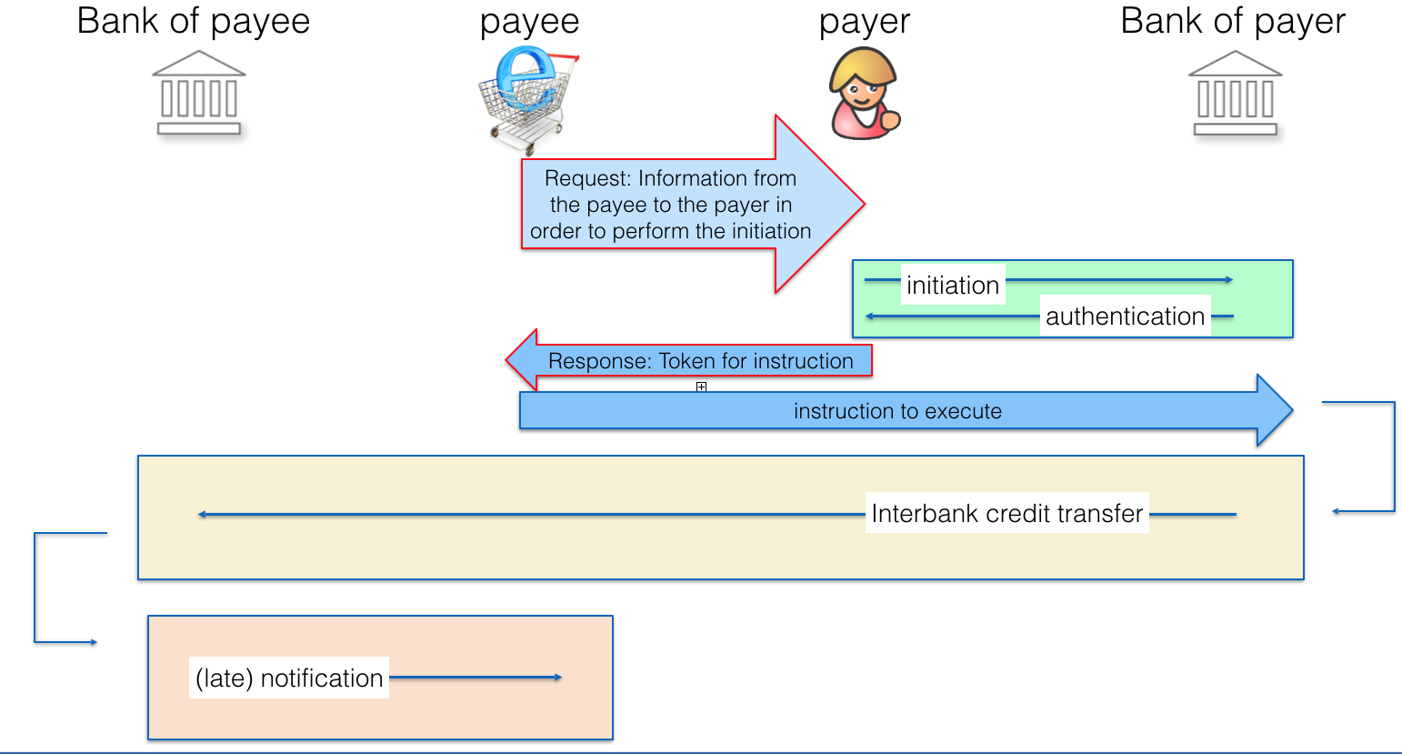 Payee-initiated credit transfer flow