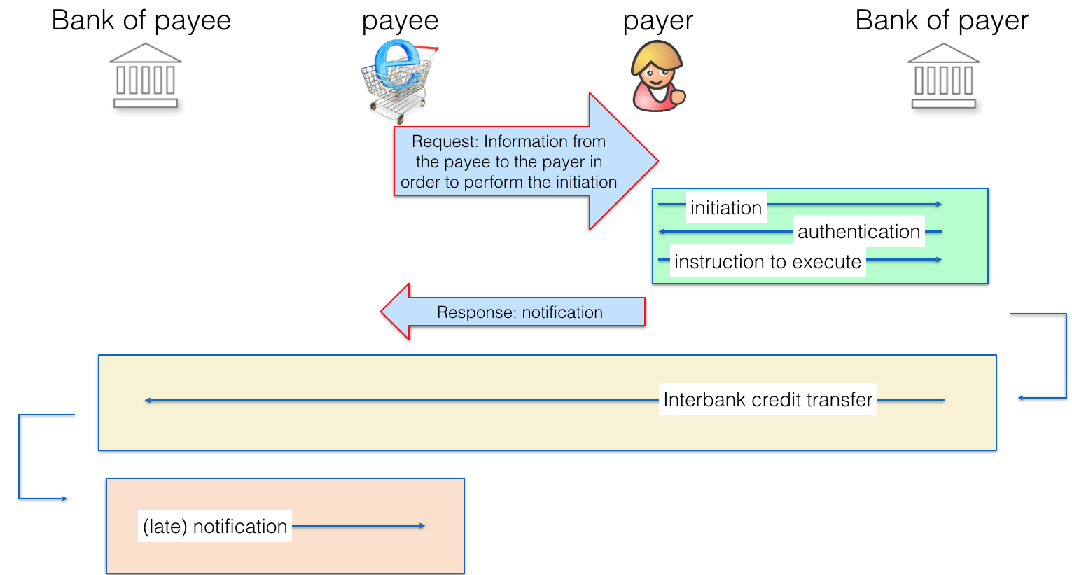 Payer-initiated credit transfer flow