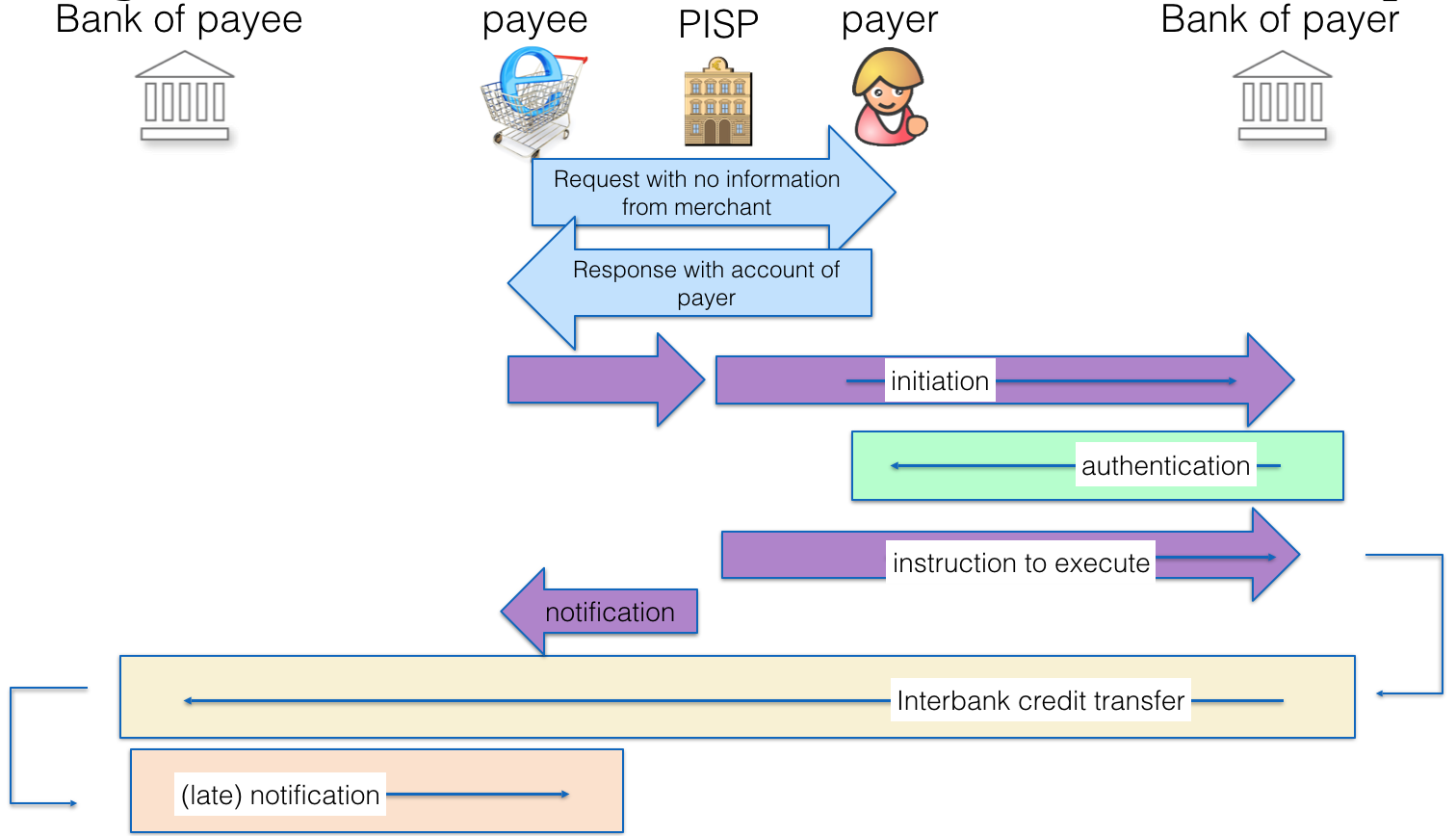 PISP credit transfer flow