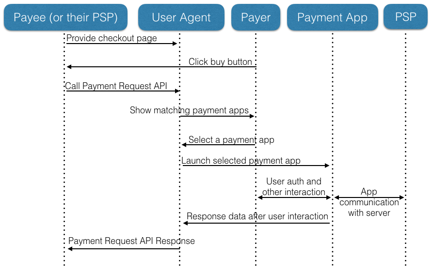 Flow diagram of PR API.