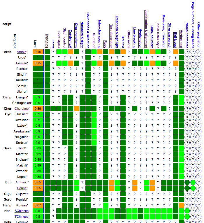 Language support matrix; lang vs. gap