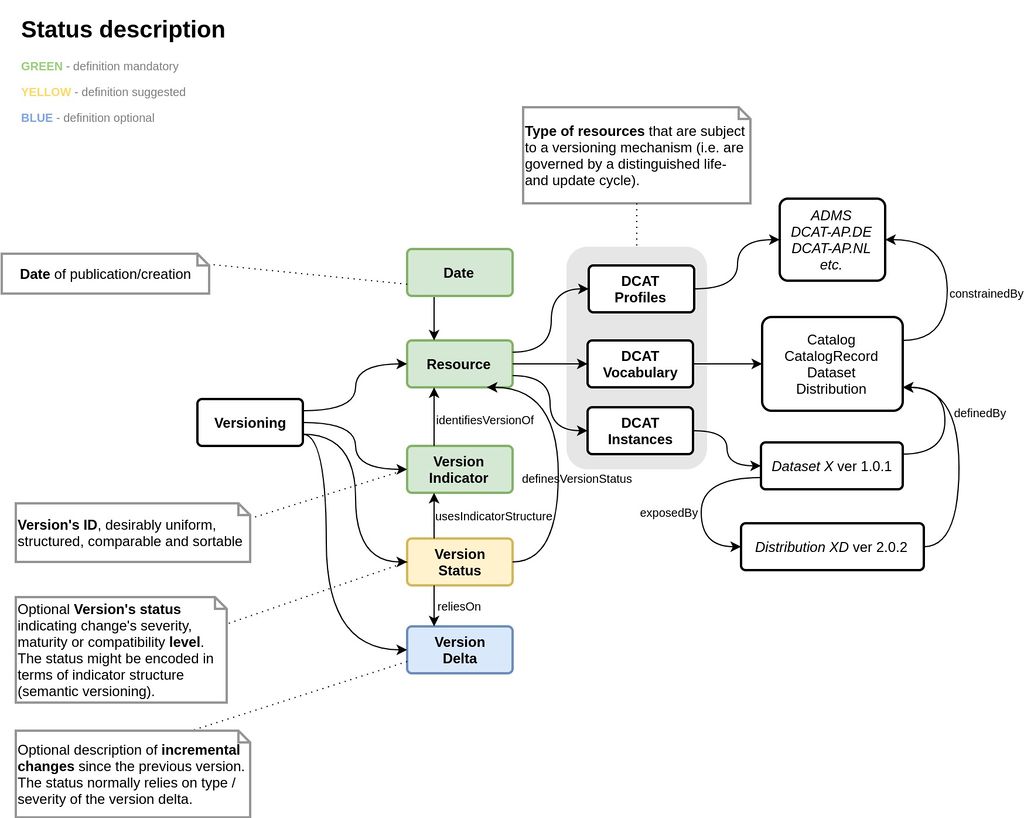 Graphical representation of the version problem space