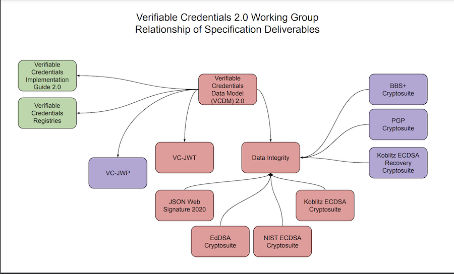 potential organization of group deliverables