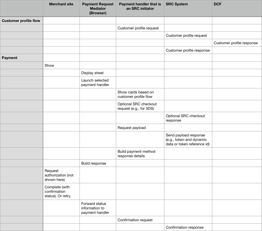 Draft attempt to show where SRC and PR API flows intersect