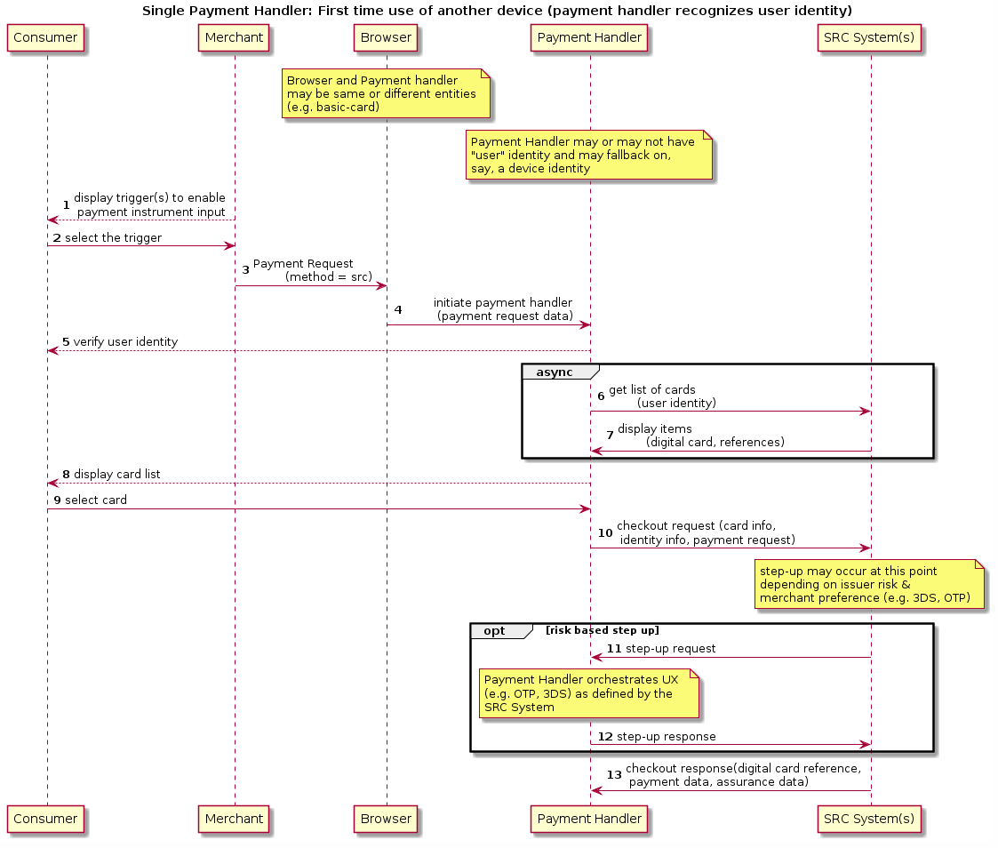 Emv Transaction Flow Chart