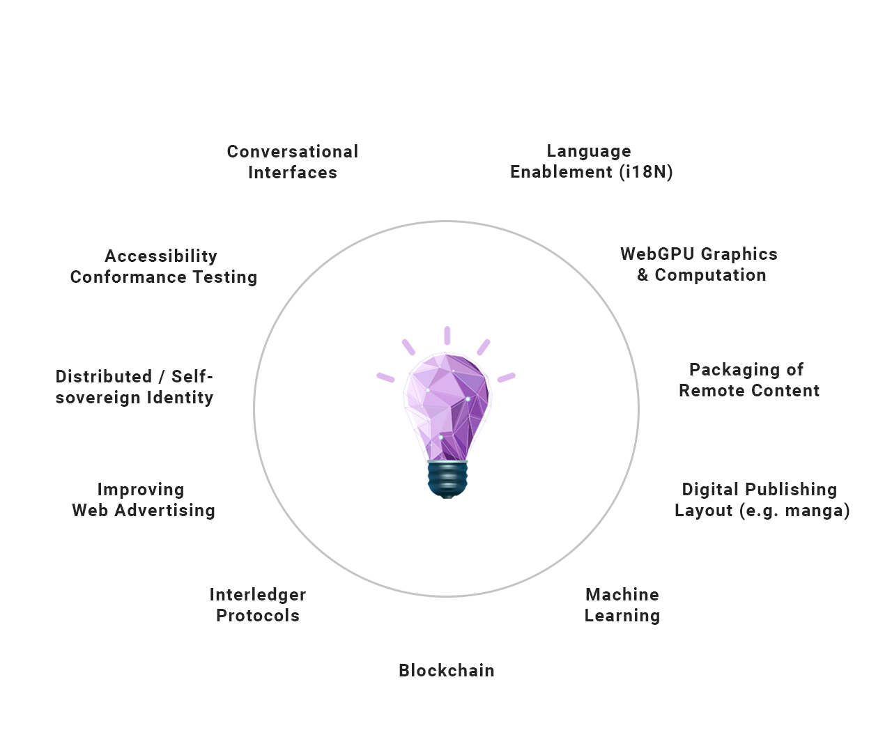 pipeline of further innovation at the W3C