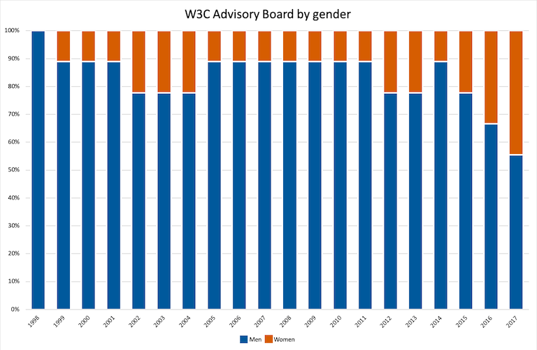 diagram of AB gender spanning 1998-2017