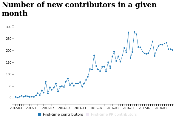 200-300 nouveaux contributeurs tous les mois sur les répos github W3C