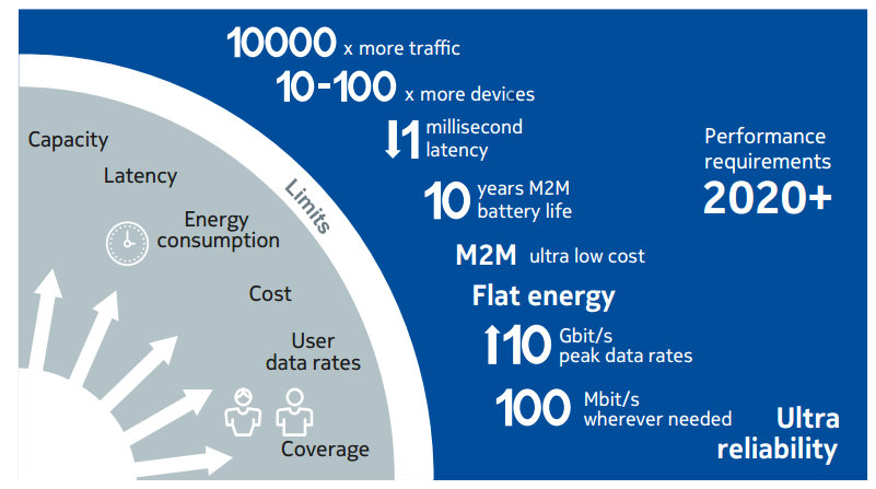 Requirements for 5G