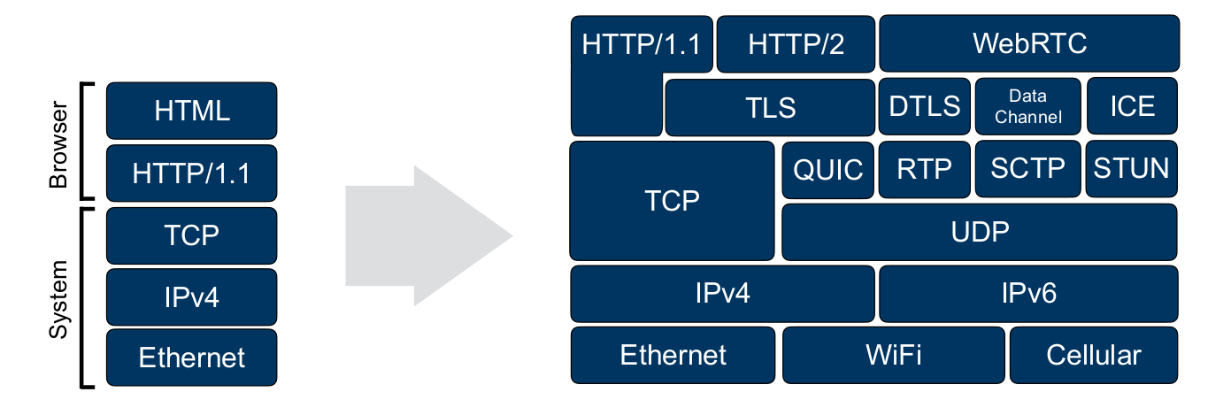 Evolution of networking stack