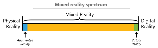 Mixed Reality Spectrum