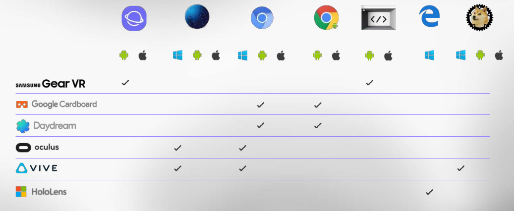 Support of WebVR across various browsers and devices
