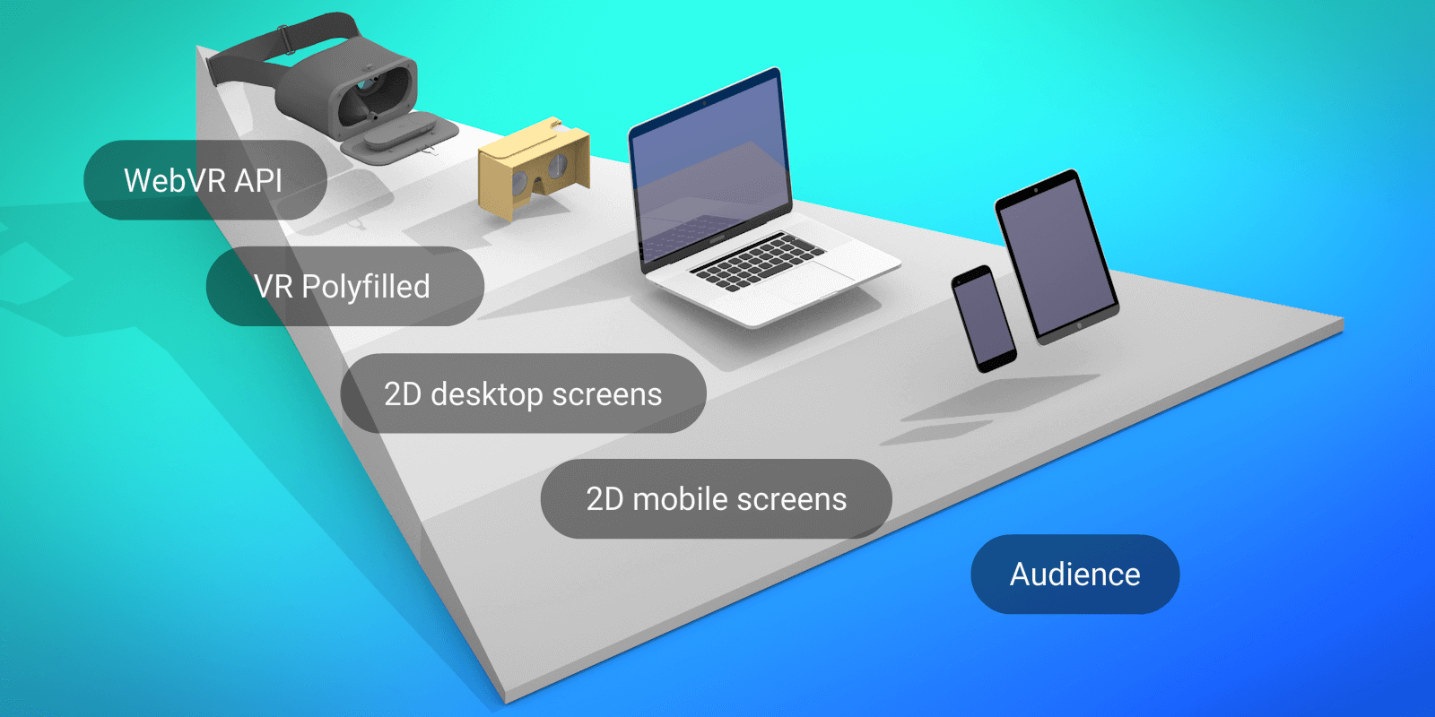 WebXR enables to consume XR experiences across a wide range of devices