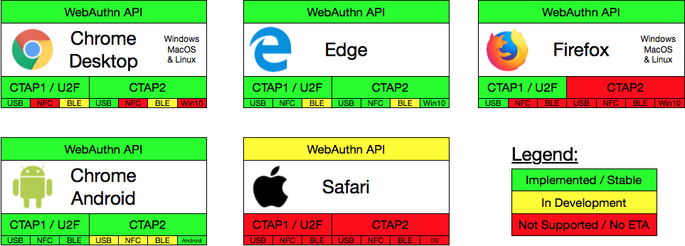 Status of WebAuthn and related spec implementation