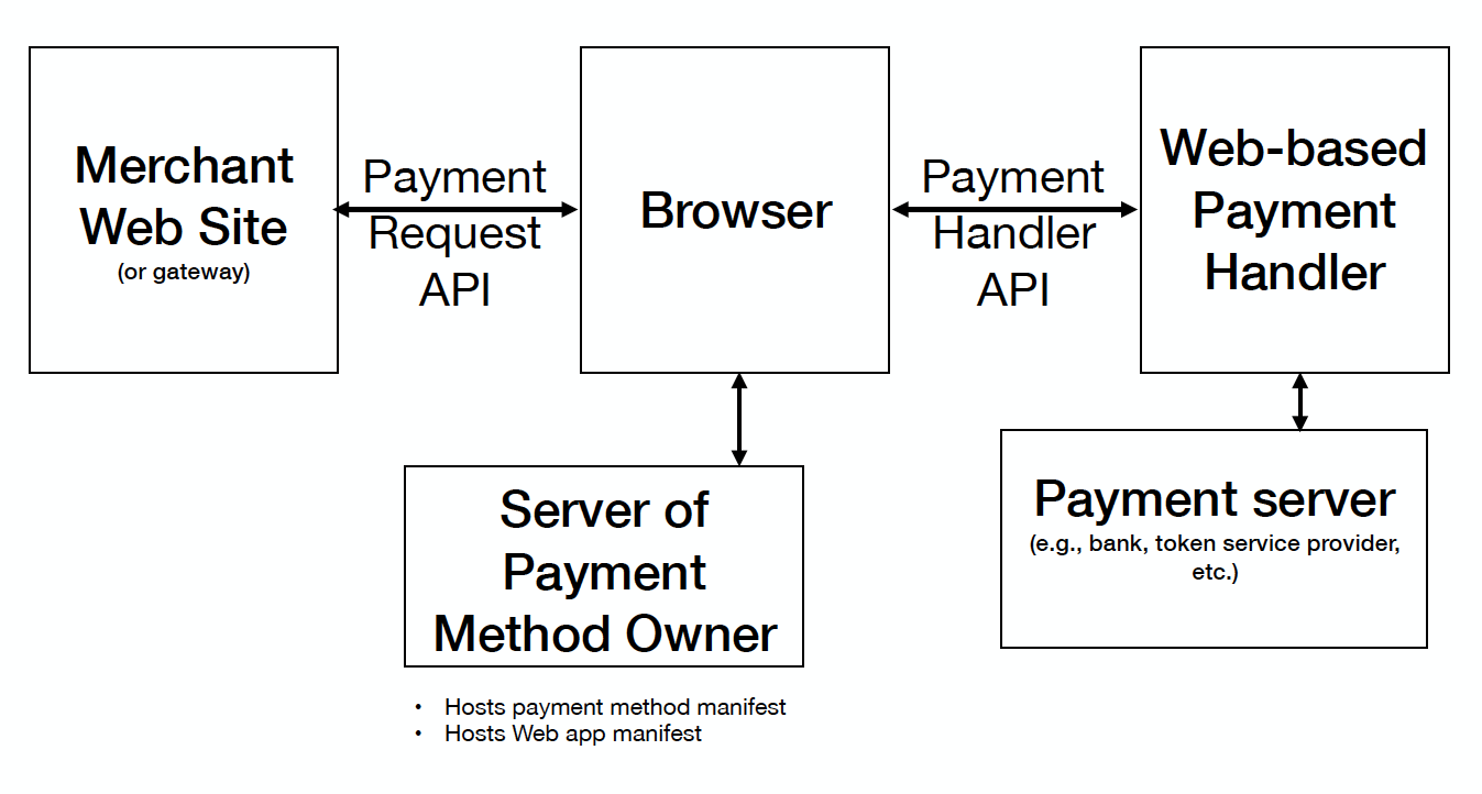 Payment request ecosystem elements