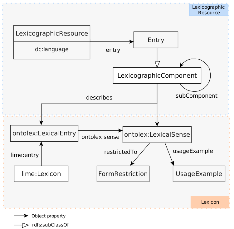 ontolex-lexicography-module_v.5.png