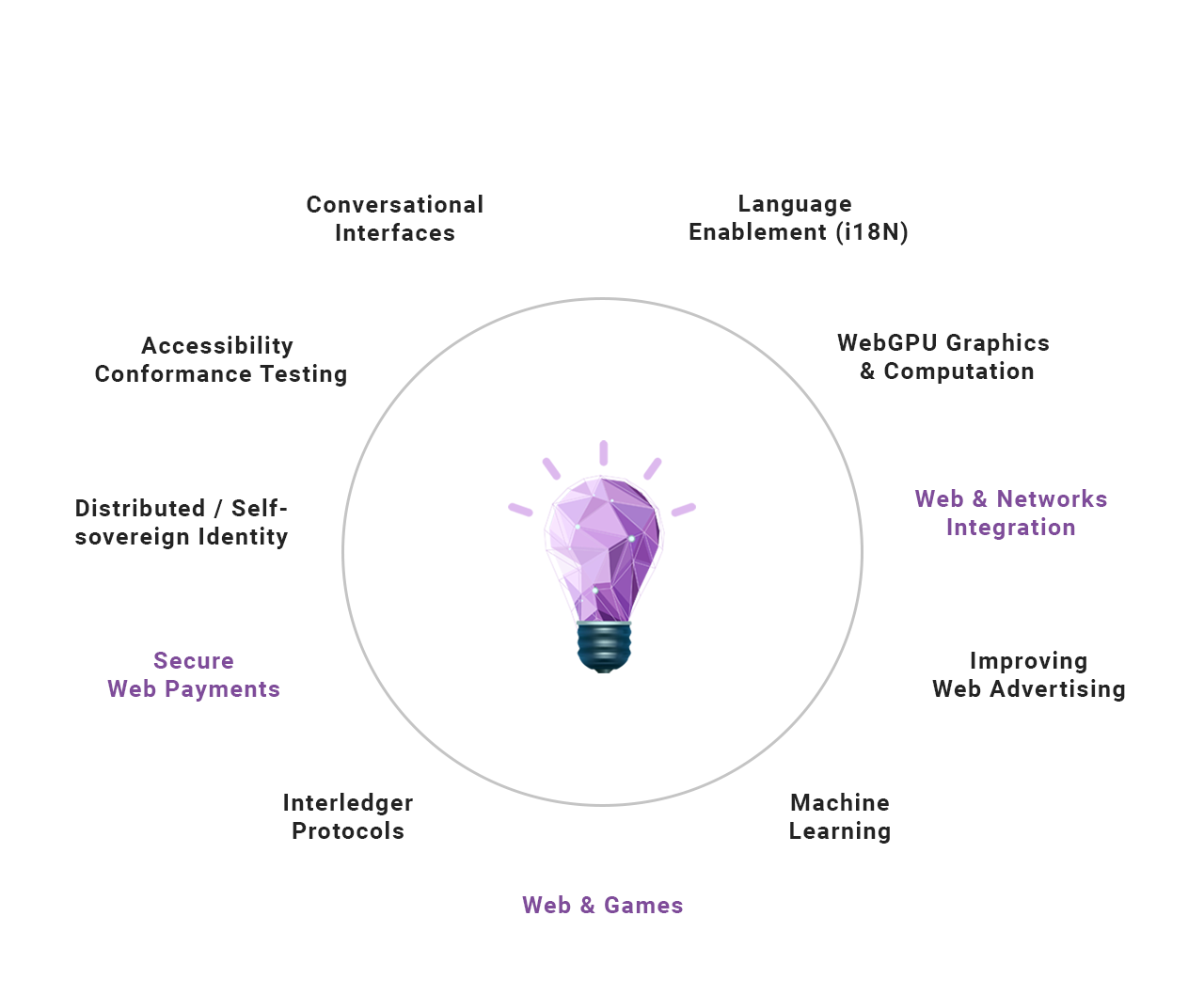 Pipeline of innovation for the Web [Lightbulb design credit: Freepik]