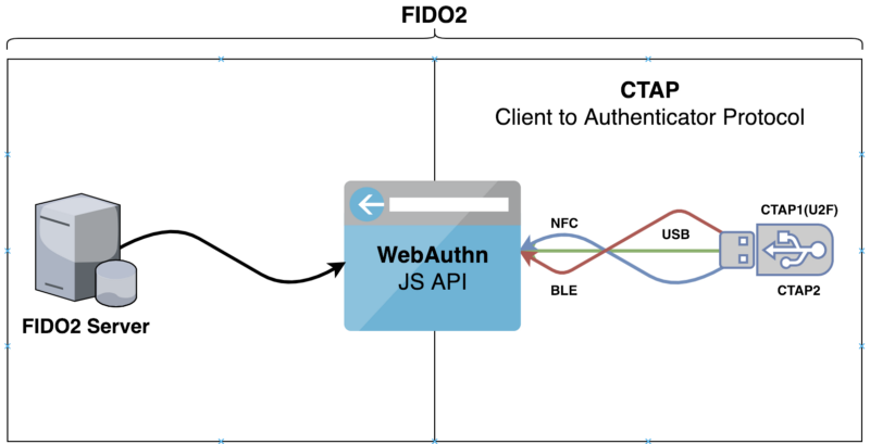 Vue d’ensemble de l’architecture FIDO2