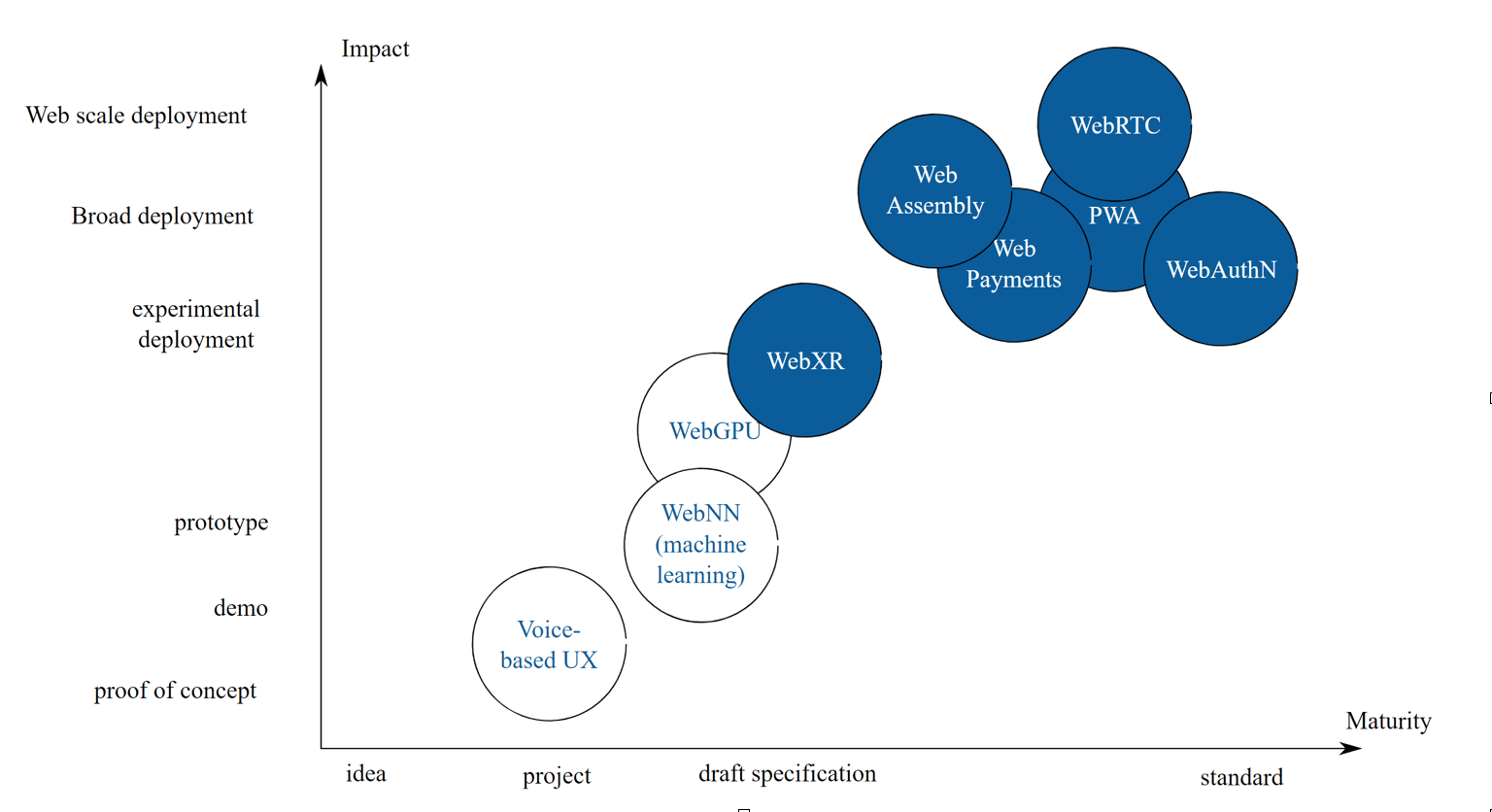 Various technologies expanding the Web Core capabilities