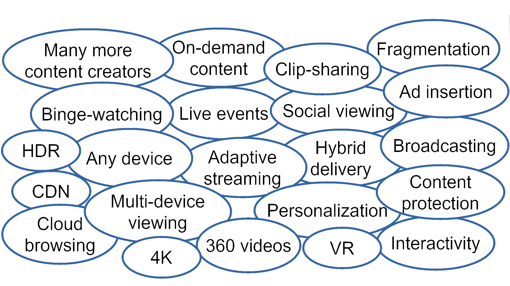 Landscape is composed of severals areas, including live events, ad insertion.