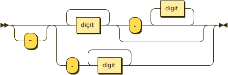 Number railroad diagram