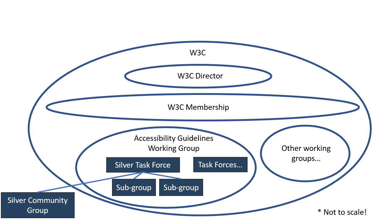 Bubble diagram of W3C org, showing top to bottom: The W3C, Director, Membership, Accessibility Guidelines Working Group, Silver Task Force and Sub-Groups.