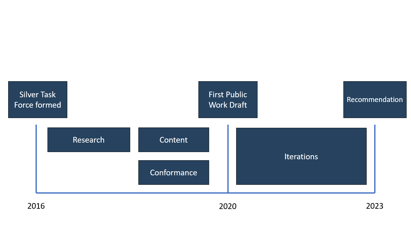 The timeline from 2016, the official start, to 2023 when it is intended to become a recommendation.