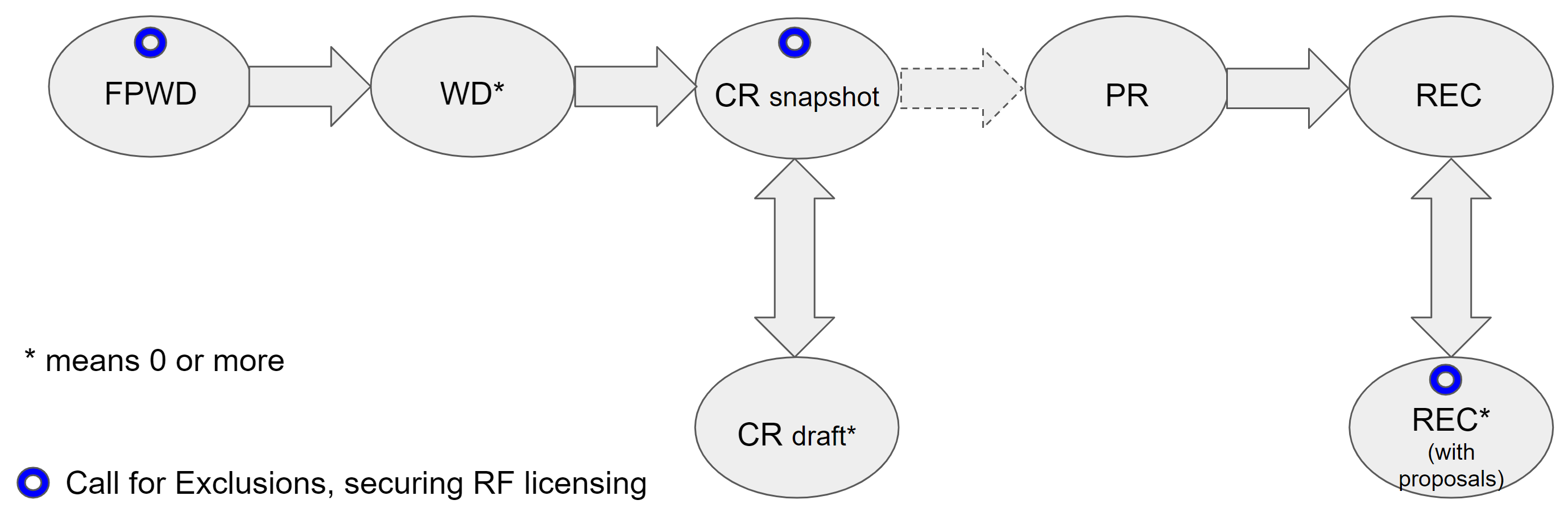 This graphic shows the Recommendation track of 2020. 5 circles from left to right for FPWD, WD, CR snapshot, PR, and REC. All of those are linked with arrows moving forward. One circle under CR snapshot to go back and forth with CR Draft. One circle below REC for Recommendations contains proposals. FPWD, CR snapshot and REC with proposals are subjected to Call for Exclusions.