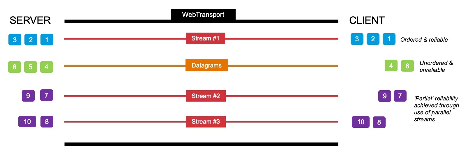 [webtransport diagram showing transfer modes]