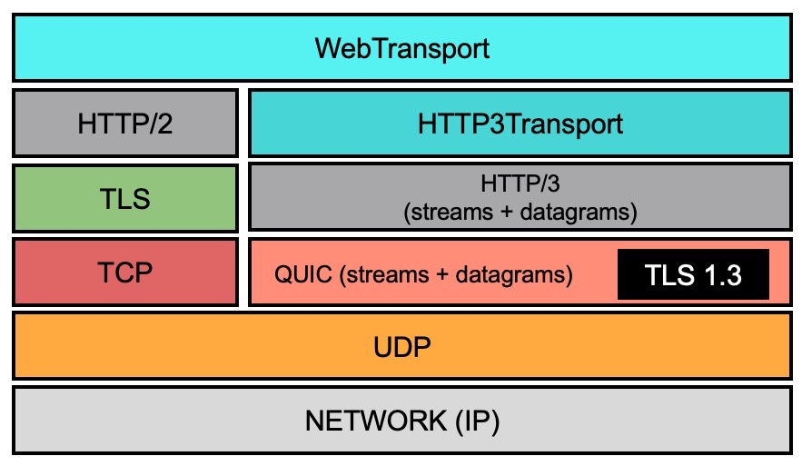 [webtranmsport protocol stack]