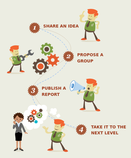 Summary of W3C Community Group process: share an idea, propose a group, publish a report, take it to the next elvel